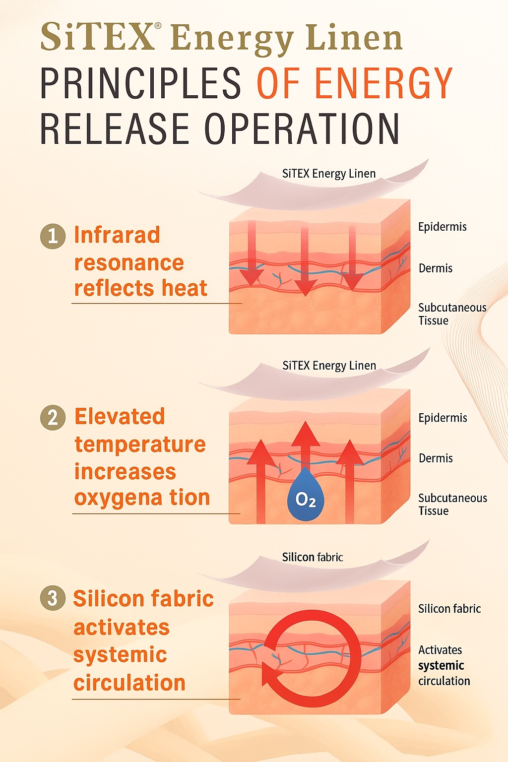 Temperature Increase of 1&deg;C = 5x Health Enhancement